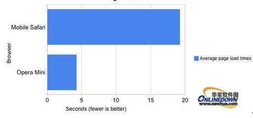 Safari VS OperaMini性能测试