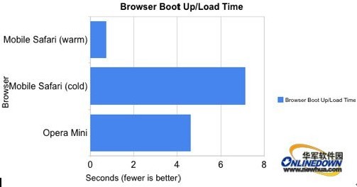 Safari VS OperaMini性能测试