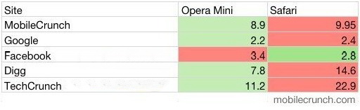 iPhone OperaMini性能测试