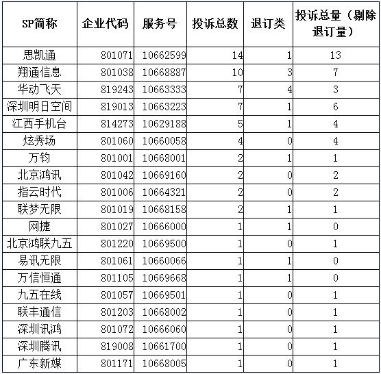 移动3月份SP投诉量公布 深圳腾讯被投诉最多