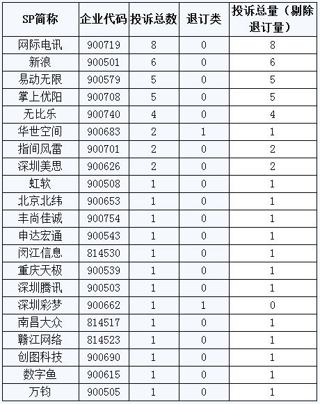 移动3月份SP投诉量公布 深圳腾讯被投诉最多