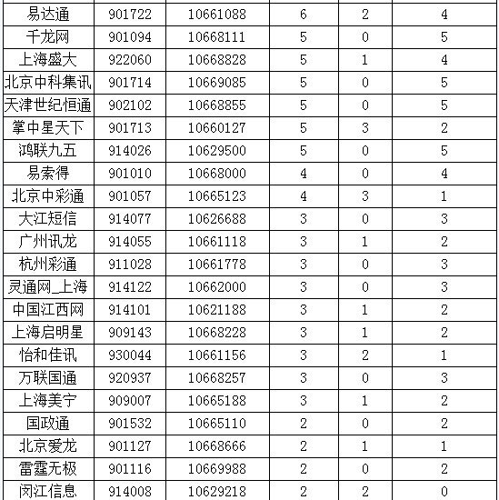 移动3月份SP投诉量公布 深圳腾讯被投诉最多