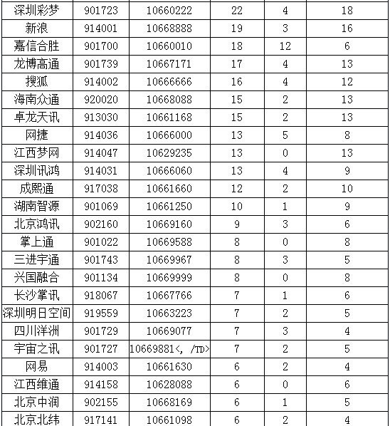 移动3月份SP投诉量公布 深圳腾讯被投诉最多