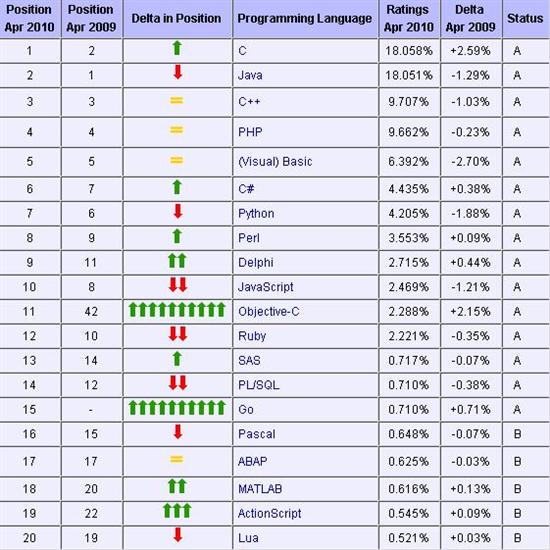 TIOBE 2010年4月编程排行榜发布：C语言王者归来