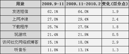 RIM黑莓巩固北美第一大智能手机平台地位