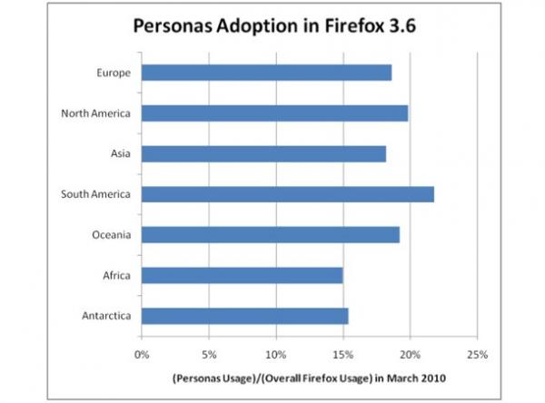 Mozilla公布Firefox占有率数据 全球接近30% 俄罗斯达到60%