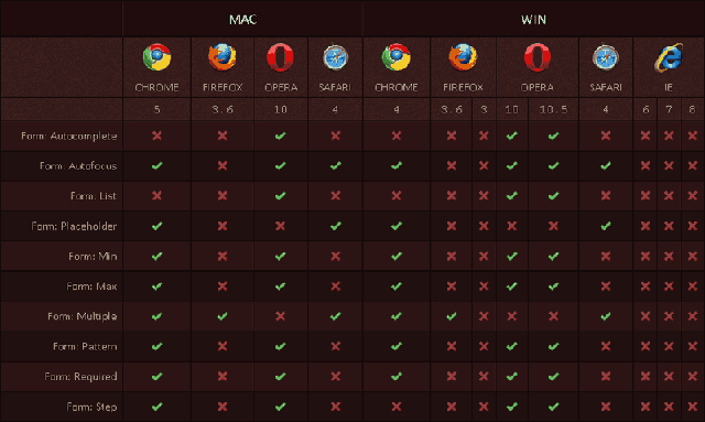 各大浏览器 CSS3 和 HTML5 兼容速查表