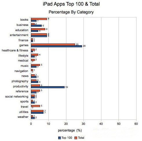 调查发现iPad用户喜欢下载工作软件