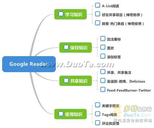 基于Google Reader的个人知识管理方案