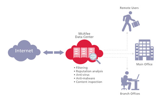 McAfee推出新款云技术安全漏洞防范服务SaaS Web Protection