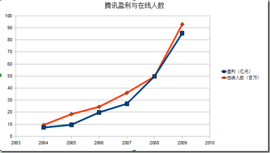 腾讯，到了该创新的时候了！