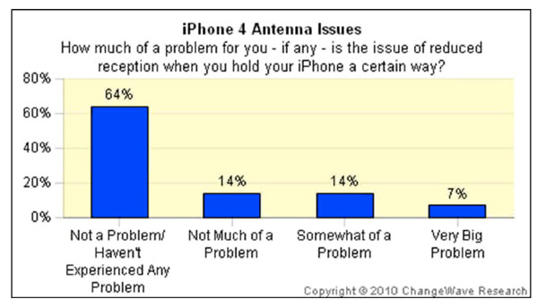 用户调查显示iPhone 4比3GS掉话率更低