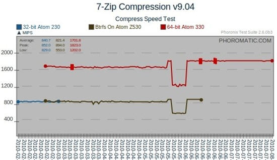 Linux系统内核2.6.35正式版发布