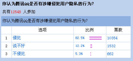 如果360和QQ在您的桌面上发生冲突，您会先卸载谁？