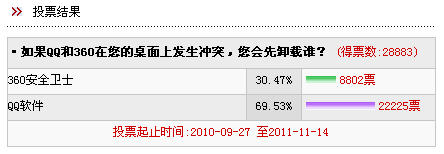 如果360和QQ在您的桌面上发生冲突，您会先卸载谁？