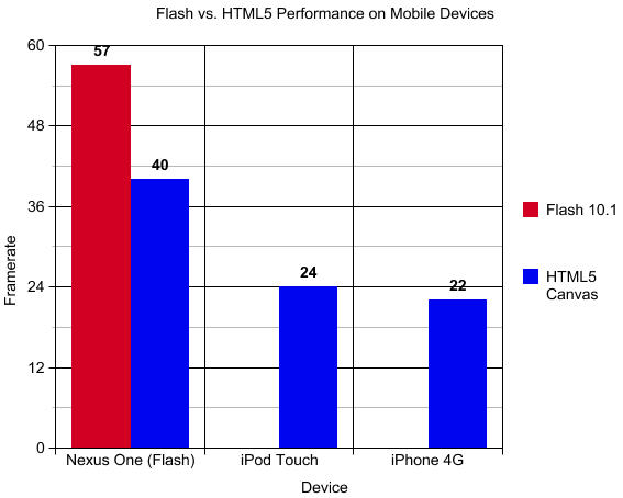 Adobe：移动版Flash实测性能高于HTML5视频