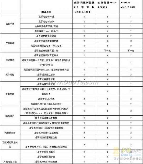 双核浏览器横评 谁是最强悍的“双核”浏览器