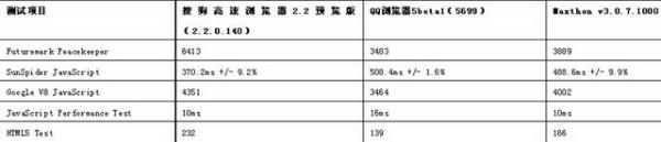 双核浏览器横评 谁是最强悍的“双核”浏览器