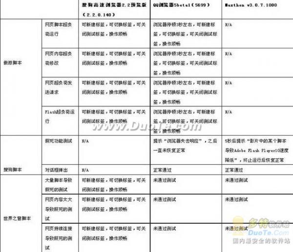 双核浏览器横评 谁是最强悍的“双核”浏览器