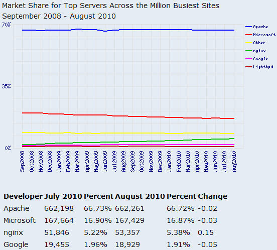 2010年8月Web服务器端软件使用情况