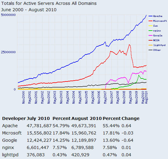 2010年8月Web服务器端软件使用情况