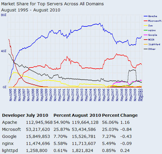 2010年8月Web服务器端软件使用情况