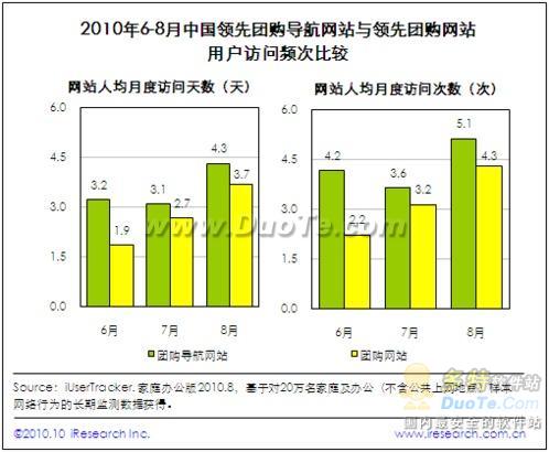 中国团购导航网站用户黏性显著高于团购网站