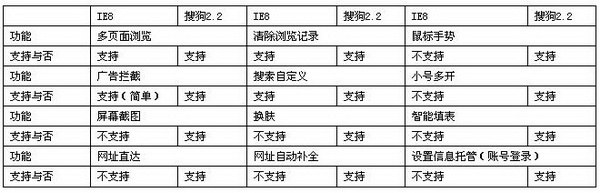 搜狗高速浏览器PK IE浏览器：谁才是冲浪利器？