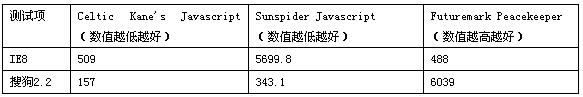 搜狗高速浏览器PK IE浏览器：谁才是冲浪利器？