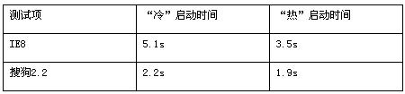 搜狗高速浏览器PK IE浏览器：谁才是冲浪利器？