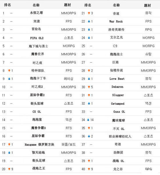 韩国2011年第一周网游排名 TERA让前十强羡慕