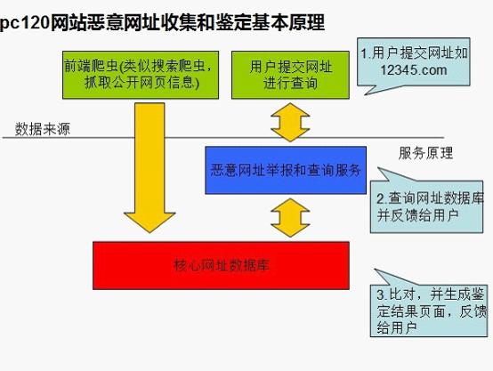 金山网络推出PC120 建全国最大恶意网址库