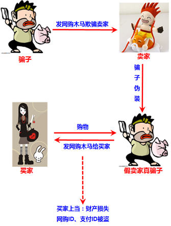 网购木马作案流程曝光  大量诚信卖家充当替罪羊