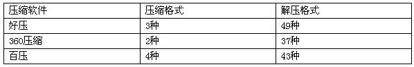 国产压缩软件好压、360压缩、百压深度评测