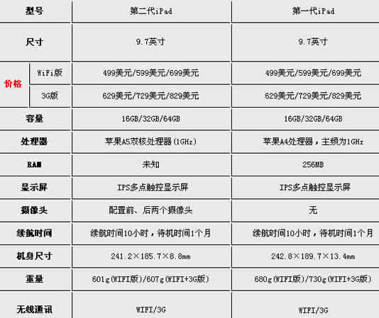 苹果iPad 2将于3月11日美国发售 中国无时间表