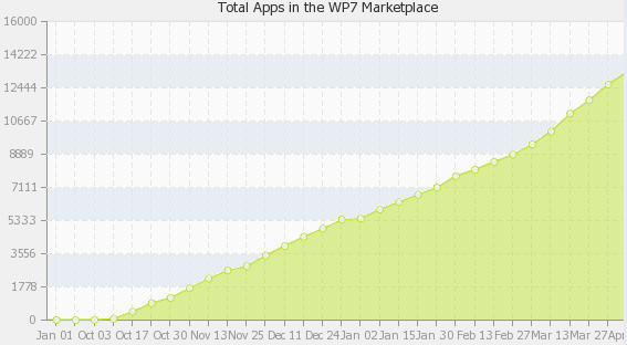 Windows Phone 7应用接近15000个