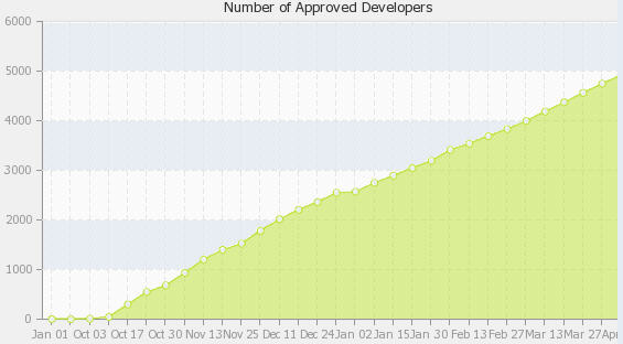 Windows Phone 7应用接近15000个