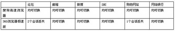 搜狗PK 360：到底谁才是“无缝”双核