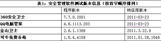 电脑安全不过愚人节 四大主流安全类软件横向评测