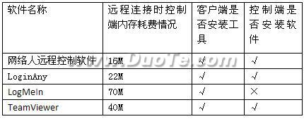 远程控制软件擂台赛：中外远程监控软件大比拼