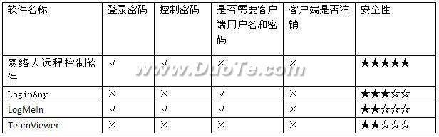 远程控制软件擂台赛：中外远程监控软件大比拼