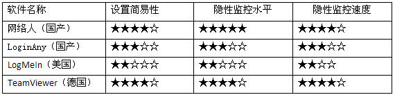 远程控制软件擂台赛：中外远程监控软件大比拼