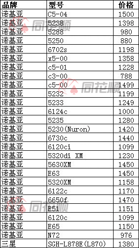 1000元手机玩转同花顺手机炒股