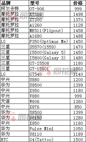 1000元手机玩转同花顺手机炒股