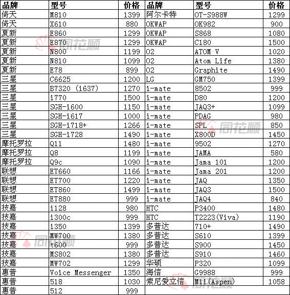 1000元手机玩转同花顺手机炒股