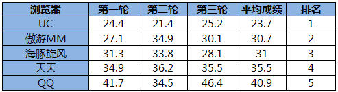 手机上网省电谁与争锋，浏览器CPU占用率对决