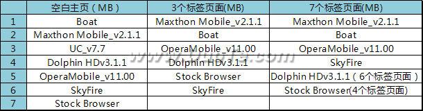 国内外手机浏览器海外环境比拼：内存消耗测试