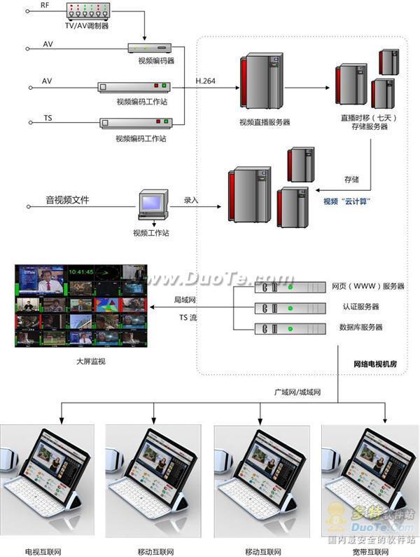 解析：广电TS流高清采集在网络电视应用中的四大难题