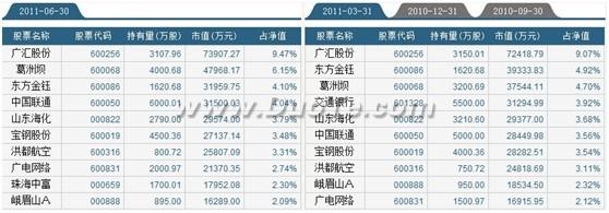 想知道二季度基金重仓股——找同花顺！