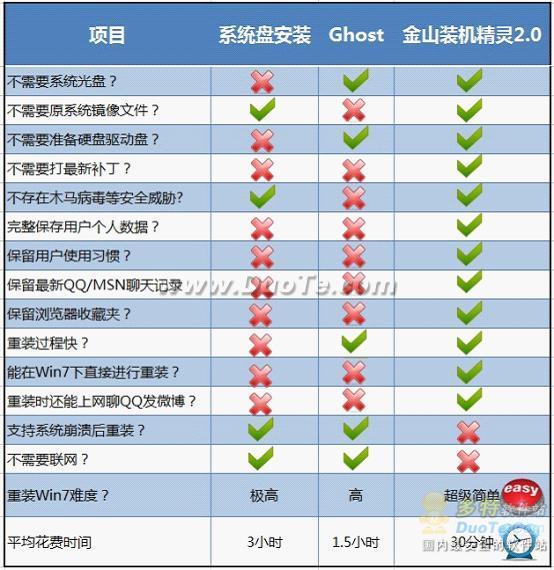 金山装机精灵2.0发布 支持一键重装Windows 7